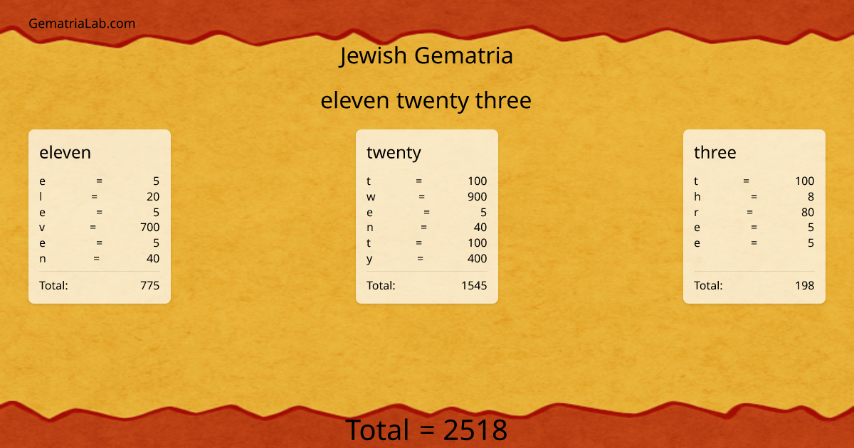 eleven twenty three in jewish Gematria